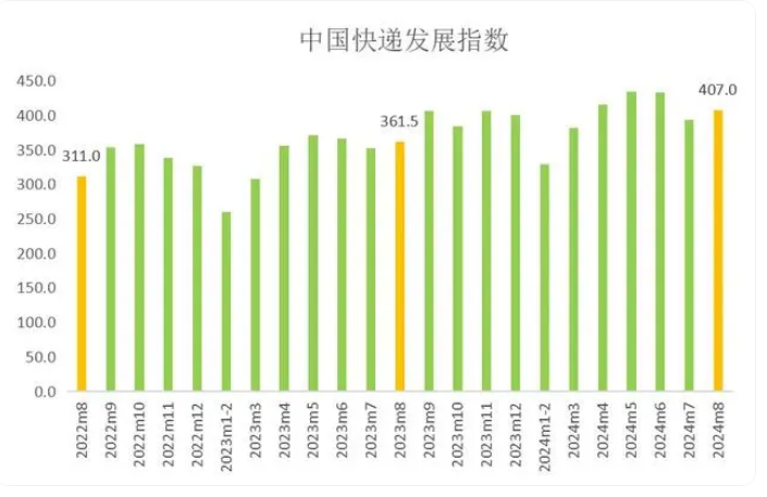 國(guó)家郵政局：8月中國(guó)快遞發(fā)展指數(shù)為407，同比提升12.6%